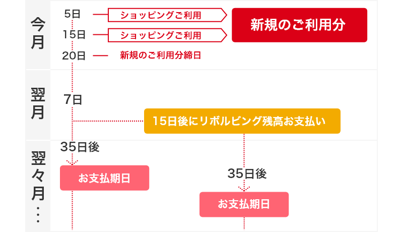 支払期日について