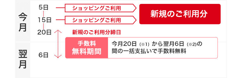 新規利用残高について