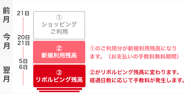 ご利用と残高のイメージ