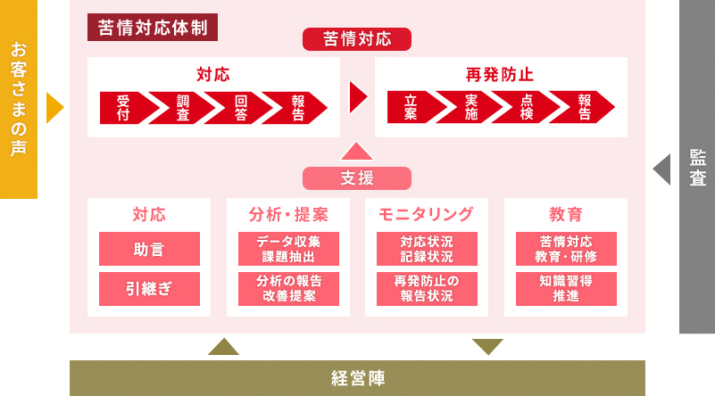 アコムの苦情対応態勢