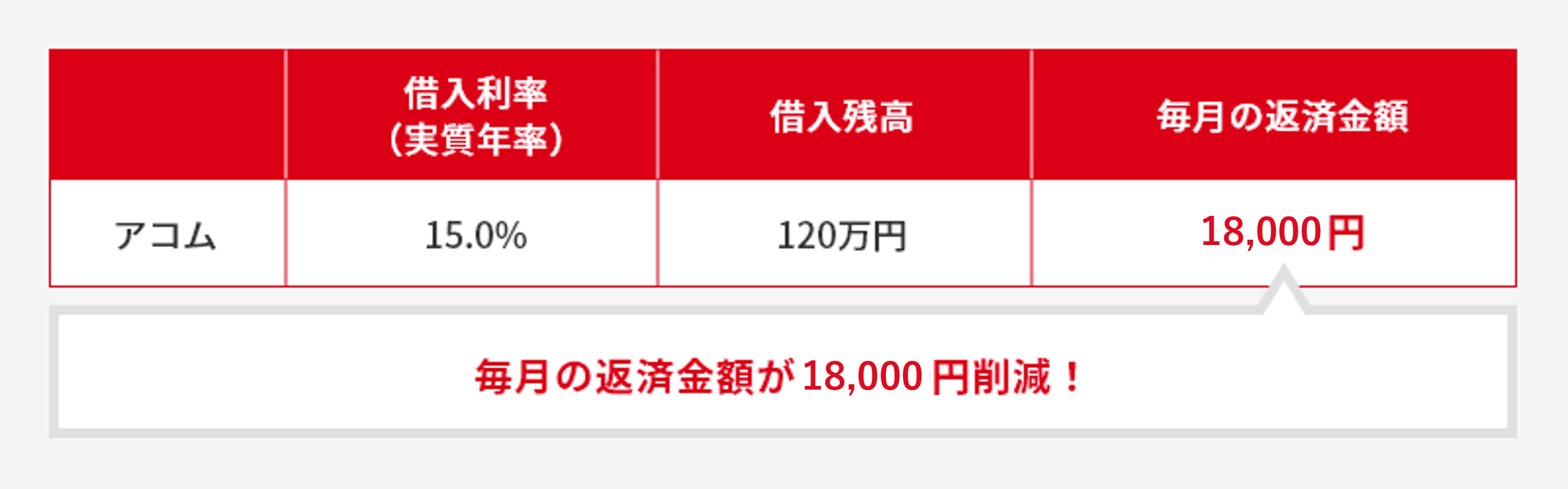 毎月の返済額が18,000円削減!