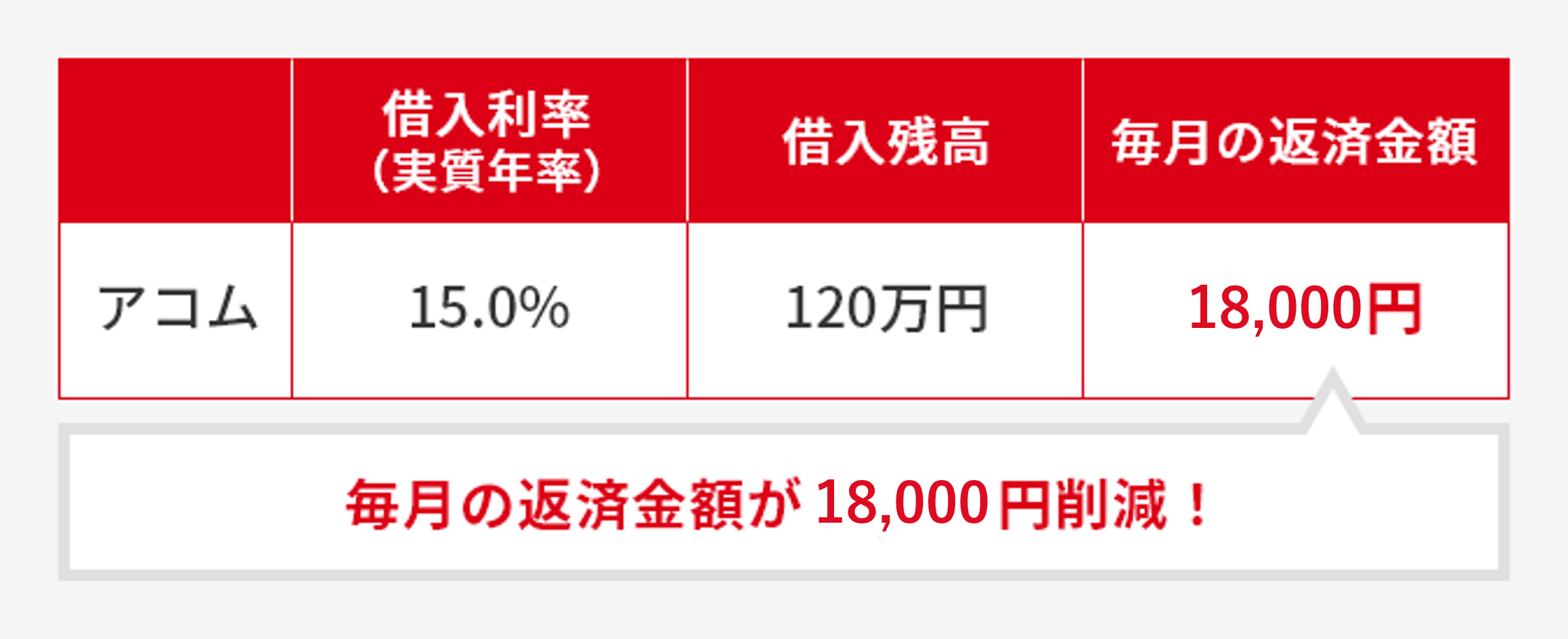 毎月の返済額が18,000円削減!