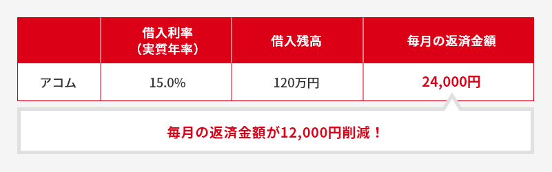 毎月の返済額が12,000円削減!