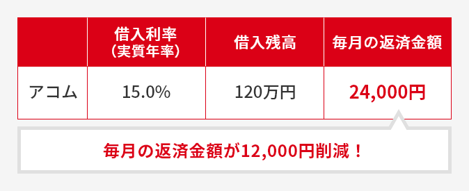 毎月の返済額が12,000円削減!