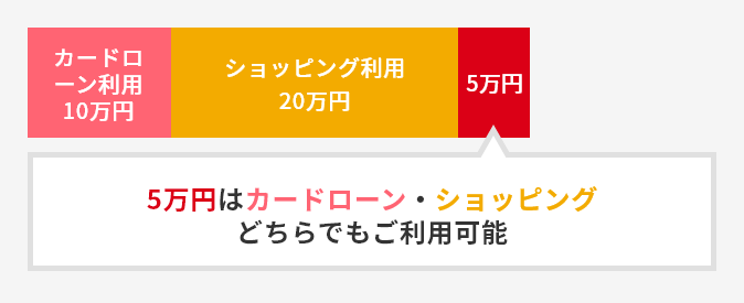 カードローン利用10万円 ショッピング利用20万円 5万円 5万円はカードローン・ショッピングどちらでもご利用可能です。