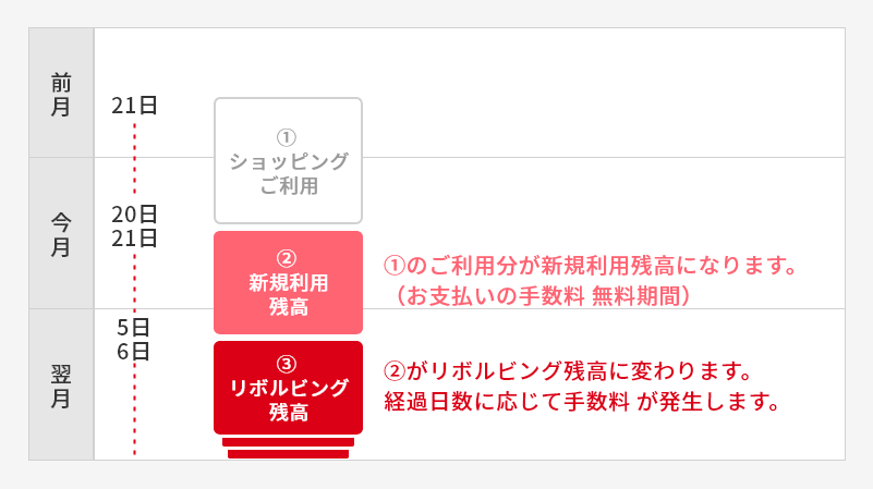 前月 ①ショッピングご利用 今月 20日21日 ②新規利用残高 ①のご利用分が新規利用残高になります。（お支払いの手数料無料期間）翌月 5日6日 ③リボルビング残高 ②がリボルビング残高に変わります。経過日数に応じて手数料が発生します。