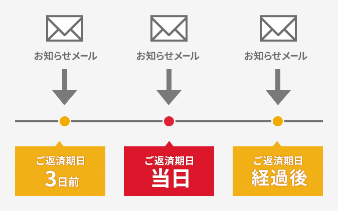 アコム公式 Eメールサービスについて カードローン キャッシングならアコム