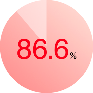86.6％