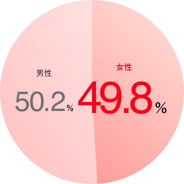 男性 48.1％ 女性 51.9％