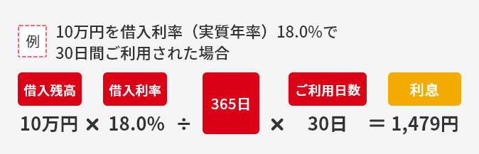 例 10万円を借入利率（実質年率）18.0%で30日間ご利用された場合は、借入残高10万円×借入利率18.0%÷365日×ご利用日数30日＝1,479円が利息となります