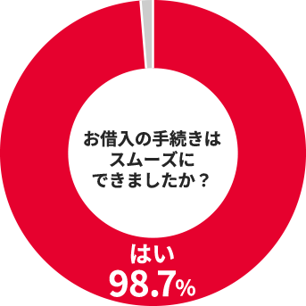 お借入れの手続きはスムーズにできましたか?はい：98.7%