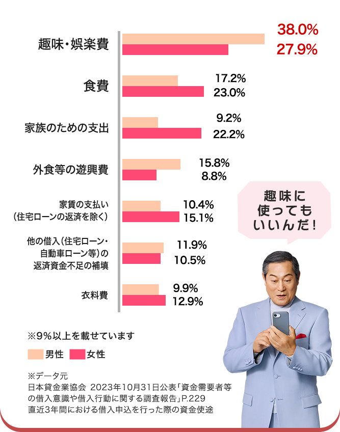 38.0% 趣味・娯楽費 27.9% 17.2% 食費 23.0% 9.2% 家族のための支出 22.2% 15.8% 外食等の遊興費 8.8% 趣味に 家賃の支払い 10.4% 使っても (住宅ローンの返済を除く) 15.1% いいんだ! 他の借入(住宅ローン・ 11.9% 自動車ローン等)の 返済資金不足の補填 10.5% 9.9% 衣料費 12.9% ※9%以上を載せています 男性 女性 ※データ元 日本貸金業協会 2023年10月31日公表 「資金需要者等 の借入意識や借入行動に関する調査報告」 P.229 直近3年間における借入申込を行った際の資金使途