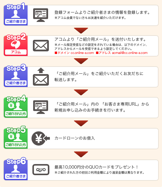 お友達をご紹介フロー