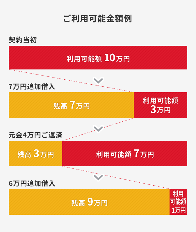 アコム 無職 でも 借り れる